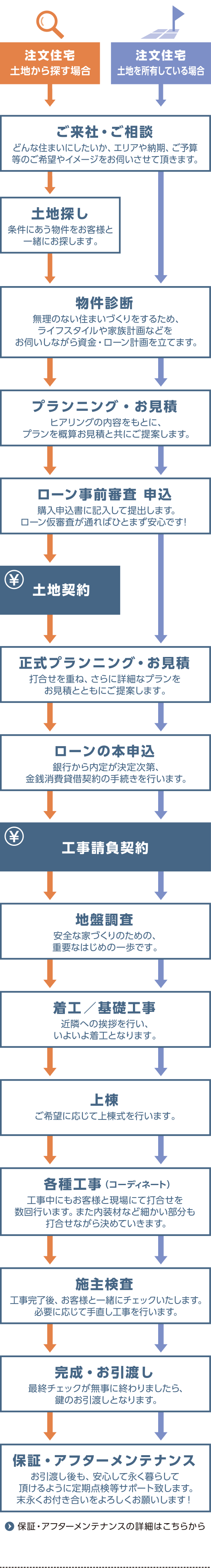 注文・建売住宅の流れ